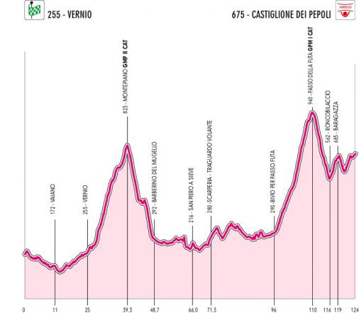 Hhenprofil Giro dItalia Internazionale Femminile 2012 - Etappe 3