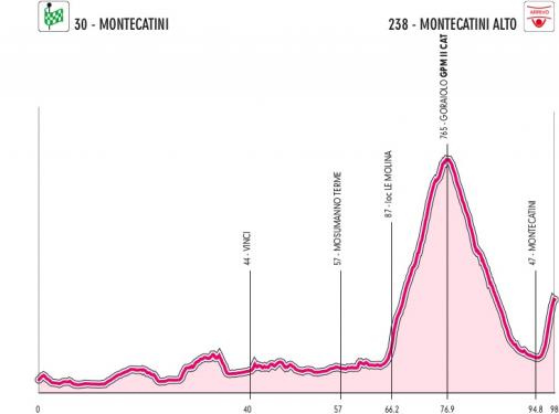 Hhenprofil Giro dItalia Internazionale Femminile 2012 - Etappe 4