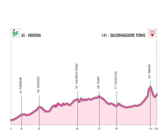 Hhenprofil Giro dItalia Internazionale Femminile 2012 - Etappe 6