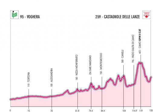 Hhenprofil Giro dItalia Internazionale Femminile 2012 - Etappe 7