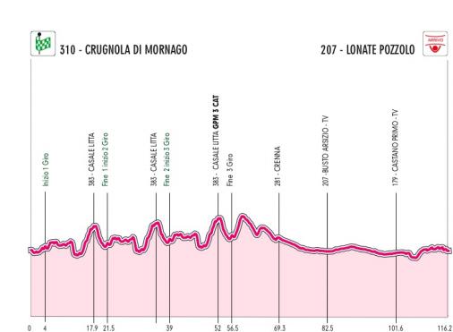 Hhenprofil Giro dItalia Internazionale Femminile 2012 - Etappe 8