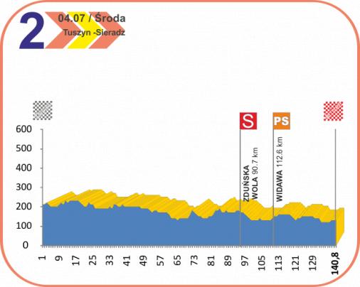 Höhenprofil Course Cycliste de Solidarnosc et des Champions Olympiques 2012 - Etappe 2