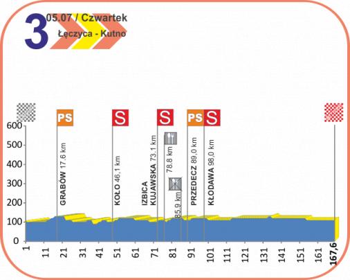 Höhenprofil Course Cycliste de Solidarnosc et des Champions Olympiques 2012 - Etappe 3