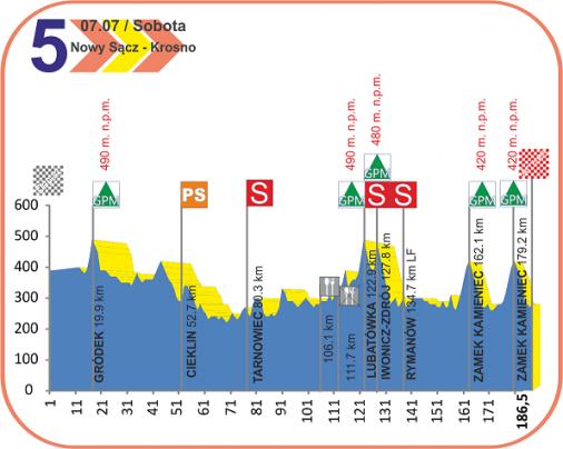 Höhenprofil Course Cycliste de Solidarnosc et des Champions Olympiques 2012 - Etappe 5