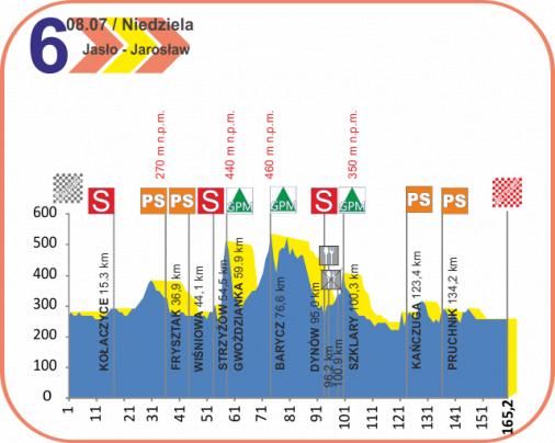 Höhenprofil Course Cycliste de Solidarnosc et des Champions Olympiques 2012 - Etappe 6