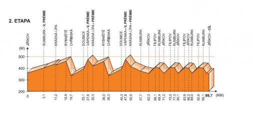 Hhenprofil Tour de Feminin - O cenu Ceskeho Svycarska 2012 - Etappe 2