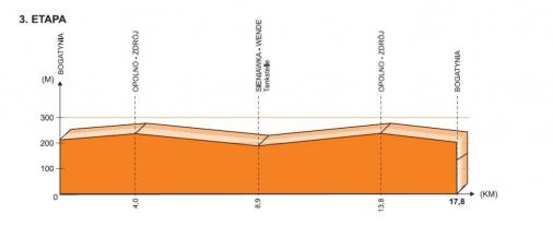 Hhenprofil Tour de Feminin - O cenu Ceskeho Svycarska 2012 - Etappe 3