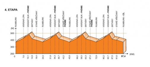 Hhenprofil Tour de Feminin - O cenu Ceskeho Svycarska 2012 - Etappe 4