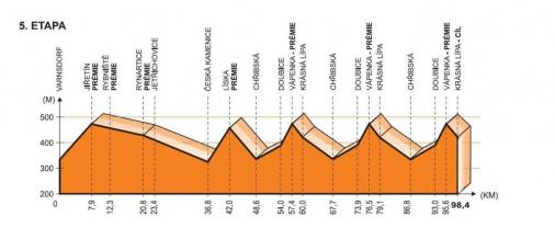 Hhenprofil Tour de Feminin - O cenu Ceskeho Svycarska 2012 - Etappe 5