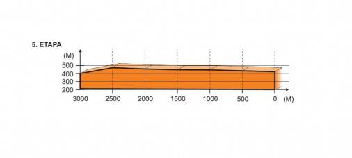 Hhenprofil Tour de Feminin - O cenu Ceskeho Svycarska 2012 - Etappe 5, letzte 3 km
