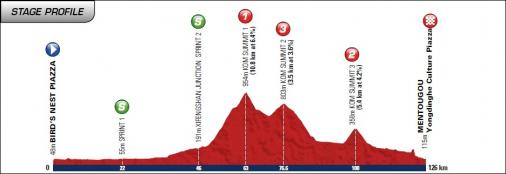Hhenprofil Tour of Beijing 2012 - Etappe 2