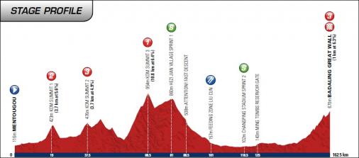 Hhenprofil Tour of Beijing 2012 - Etappe 3