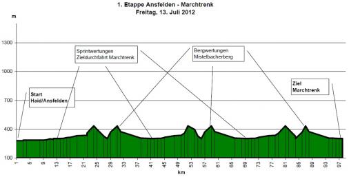 Hhenprofil Obersterreich Juniorenrundfahrt 2012 - Etappe 1