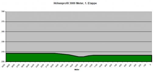Hhenprofil Obersterreich Juniorenrundfahrt 2012 - Etappe 1, letzte 3 km