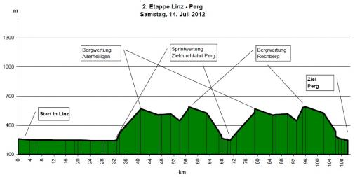Hhenprofil Obersterreich Juniorenrundfahrt 2012 - Etappe 2