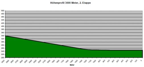 Hhenprofil Obersterreich Juniorenrundfahrt 2012 - Etappe 2, letzte 3 km