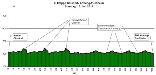 Hhenprofil Obersterreich Juniorenrundfahrt 2012 - Etappe 3