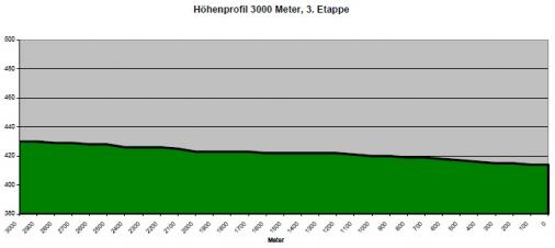 Hhenprofil Obersterreich Juniorenrundfahrt 2012 - Etappe 3, letzte 3 km