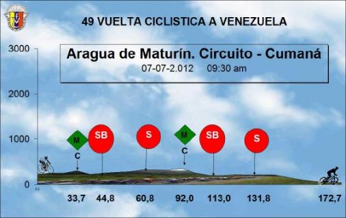 Hhenprofil Vuelta Ciclista a Venezuela 2012 - Etappe 2