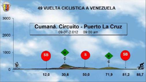 Hhenprofil Vuelta Ciclista a Venezuela 2012 - Etappe 4