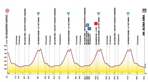 Hhenprofil Tour de Pologne 2012 - Etappe 1