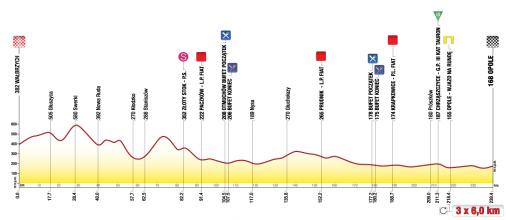 Hhenprofil Tour de Pologne 2012 - Etappe 2