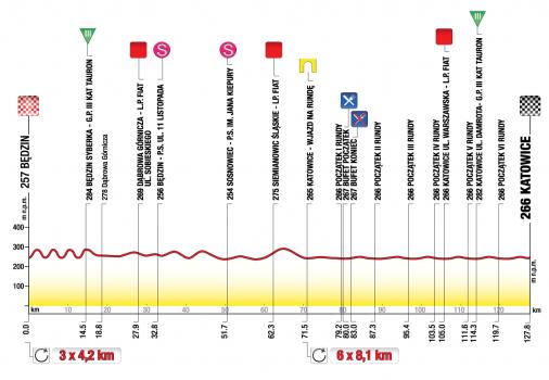 Höhenprofil Tour de Pologne 2012 - Etappe 4