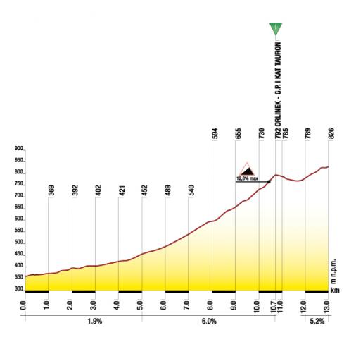 Hhenprofil Tour de Pologne 2012 - Etappe 1, Anstieg Orlinek