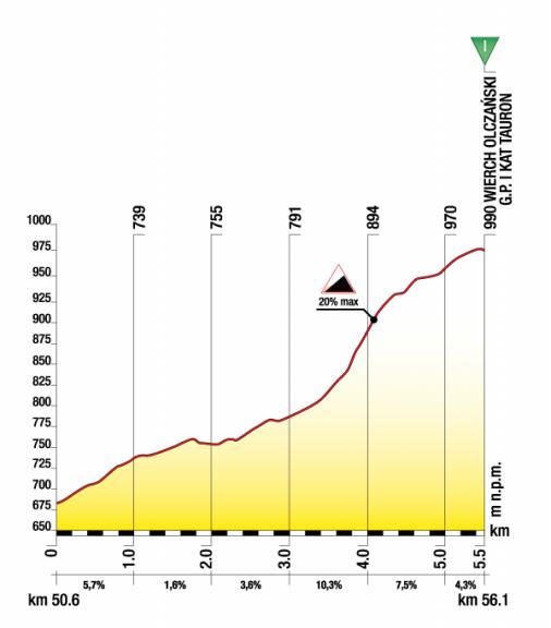 Hhenprofil Tour de Pologne 2012 - Etappe 5, Anstieg Wierch Orlczanski