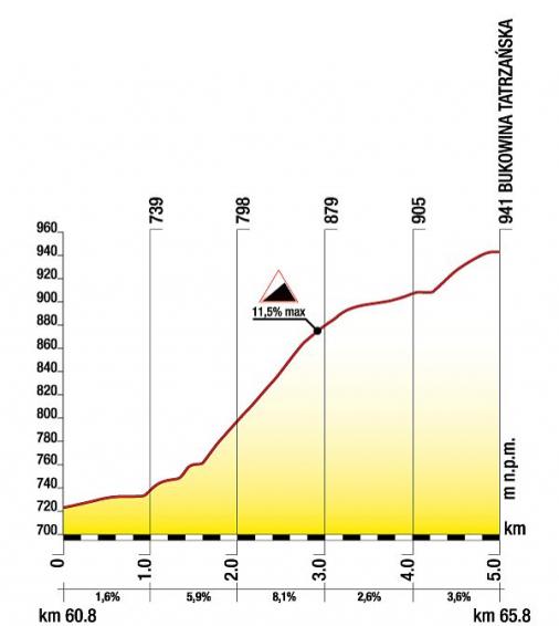 Hhenprofil Tour de Pologne 2012 - Etappe 5, Anstieg Bukowina Tatrzanska