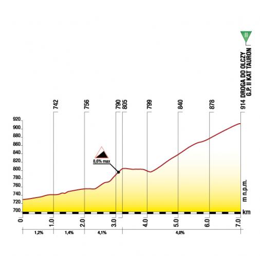 Hhenprofil Tour de Pologne 2012 - Etappe 5, Anstieg Droga Do Olczy