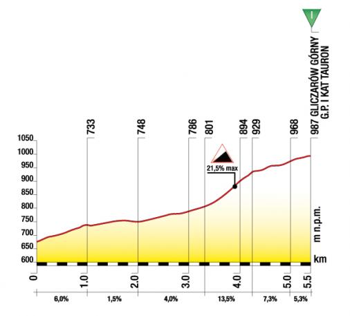 Höhenprofil Tour de Pologne 2012 - Etappe 6, Anstieg Gliczarow Gorny
