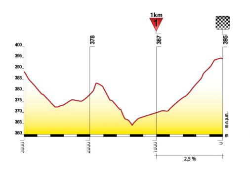 Hhenprofil Tour de Pologne 2012 - Etappe 1, letzte 3 km