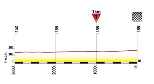 Hhenprofil Tour de Pologne 2012 - Etappe 2, letzte 3 km
