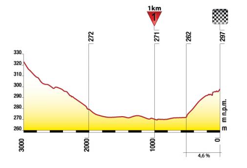 Hhenprofil Tour de Pologne 2012 - Etappe 3, letzte 3 km