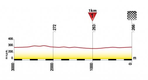 Höhenprofil Tour de Pologne 2012 - Etappe 4, letzte 3 km