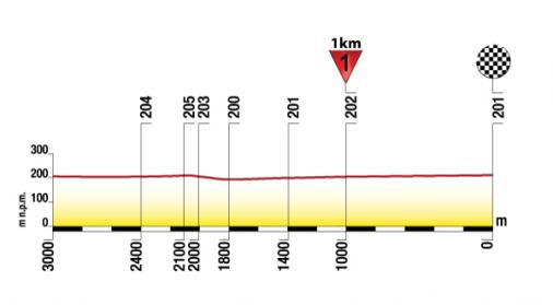 Höhenprofil Tour de Pologne 2012 - Etappe 7, letzte 3 km