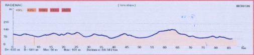 Hhenprofil Tour de Bretagne Fminin 2012 - Etappe 1