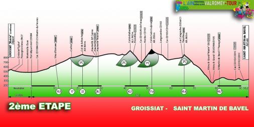 Hhenprofil AinTernational-Rhne Alpes-Valromey Tour 2012 - Etappe 2