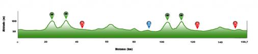 Höhenprofil Tour de Wallonie 2012 - Etappe 1
