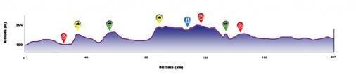 Hhenprofil Tour de Wallonie 2012 - Etappe 4
