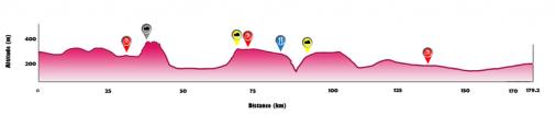Hhenprofil Tour de Wallonie 2012 - Etappe 5