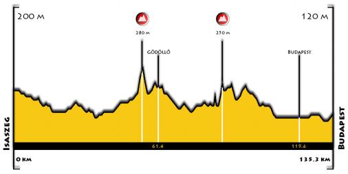 Hhenprofil Central European Tour Budapest GP 2012