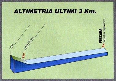 Hhenprofil Trofeo Matteotti 2012, letzte 3 km