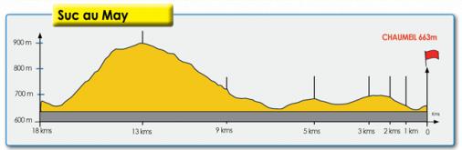 Hhenprofil Paris-Corrze 2012 - Etappe 1, letzte 18 km