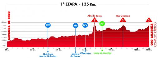 Hhenprofil Vuelta a Burgos 2012 - Etappe 1