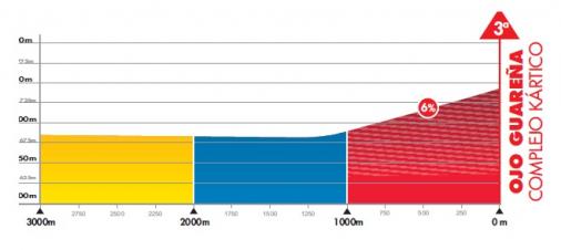Hhenprofil Vuelta a Burgos 2012 - Etappe 1, letzte 3 km