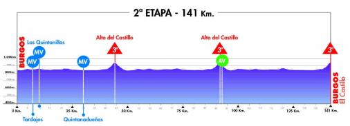 Hhenprofil Vuelta a Burgos 2012 - Etappe 2