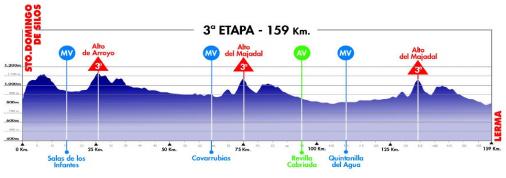 Hhenprofil Vuelta a Burgos 2012 - Etappe 3