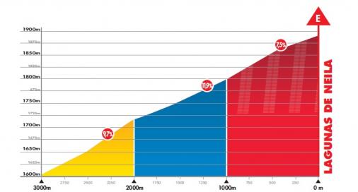 Hhenprofil Vuelta a Burgos 2012 - Etappe 5, letzte 3 km